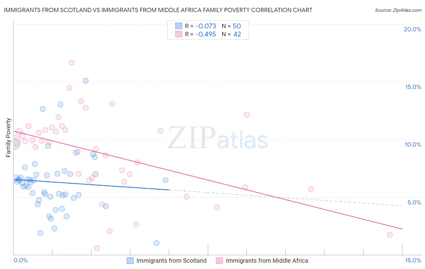 Immigrants from Scotland vs Immigrants from Middle Africa Family Poverty