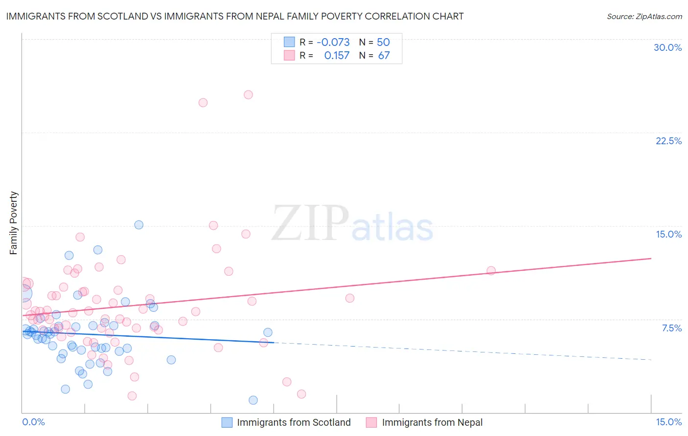 Immigrants from Scotland vs Immigrants from Nepal Family Poverty