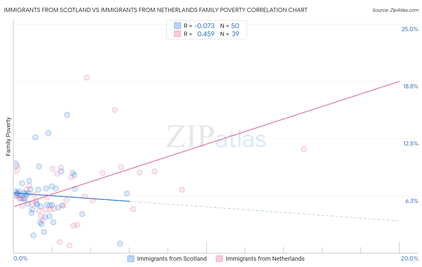 Immigrants from Scotland vs Immigrants from Netherlands Family Poverty