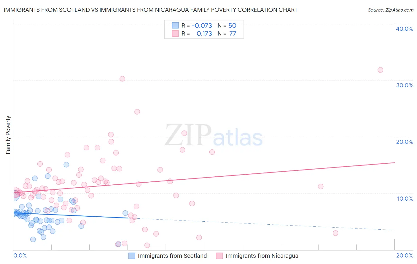 Immigrants from Scotland vs Immigrants from Nicaragua Family Poverty