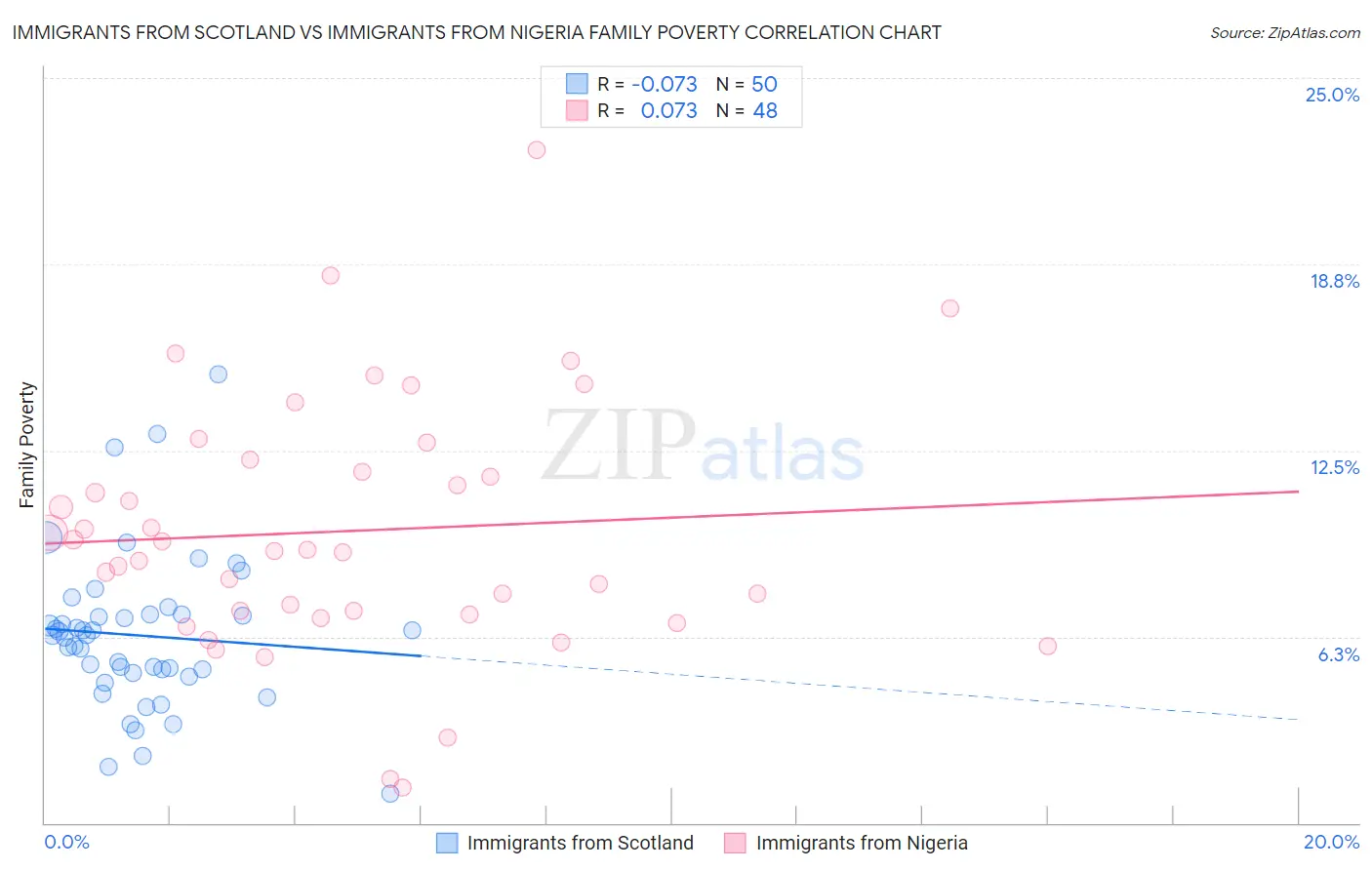 Immigrants from Scotland vs Immigrants from Nigeria Family Poverty