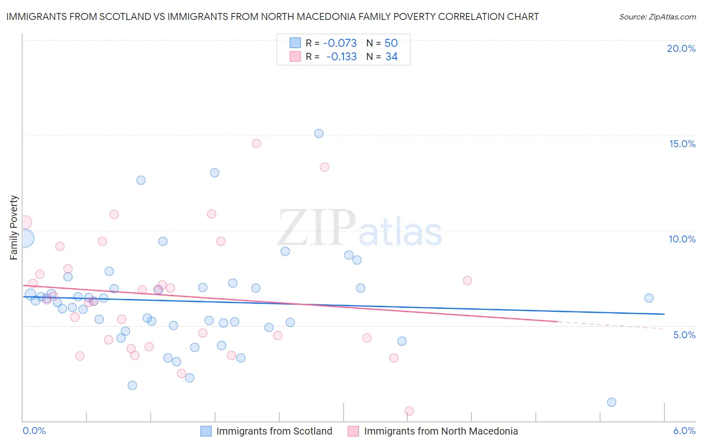 Immigrants from Scotland vs Immigrants from North Macedonia Family Poverty