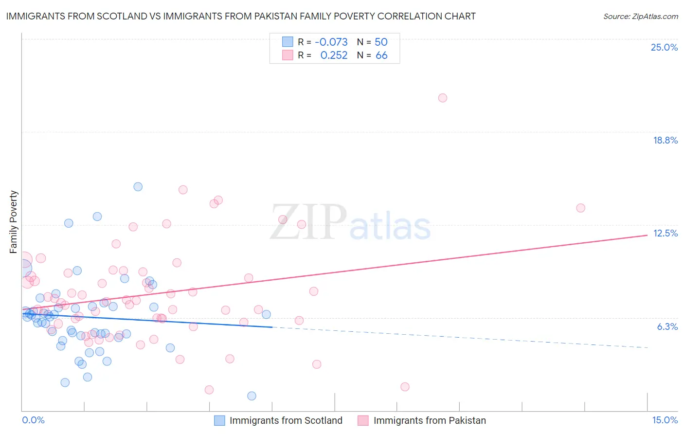 Immigrants from Scotland vs Immigrants from Pakistan Family Poverty