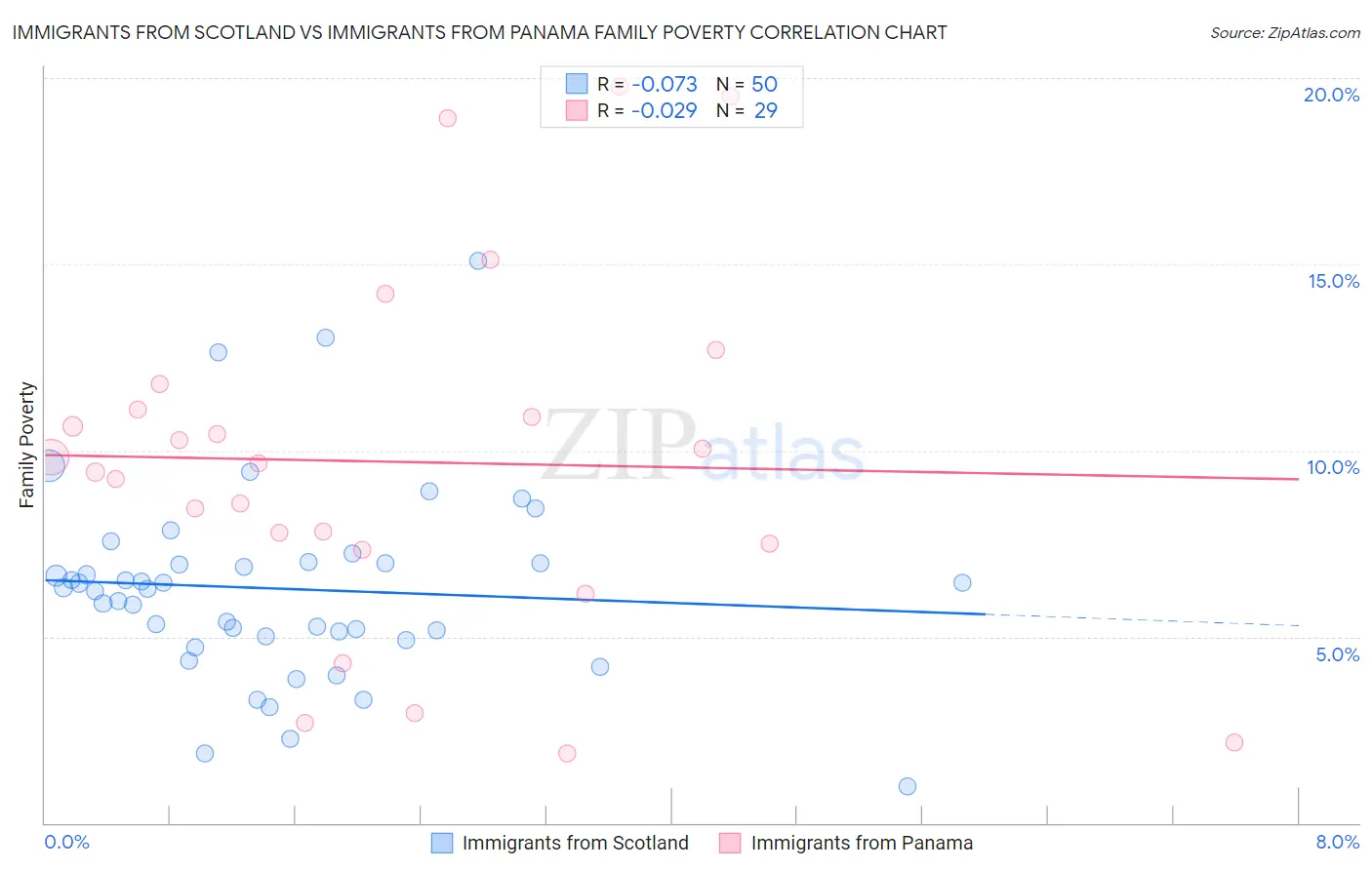 Immigrants from Scotland vs Immigrants from Panama Family Poverty