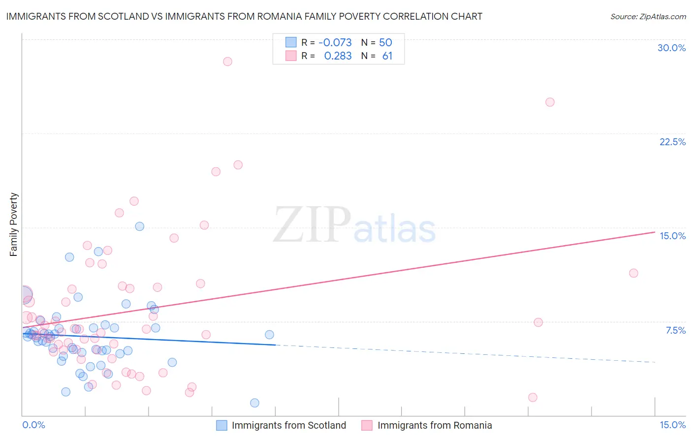 Immigrants from Scotland vs Immigrants from Romania Family Poverty