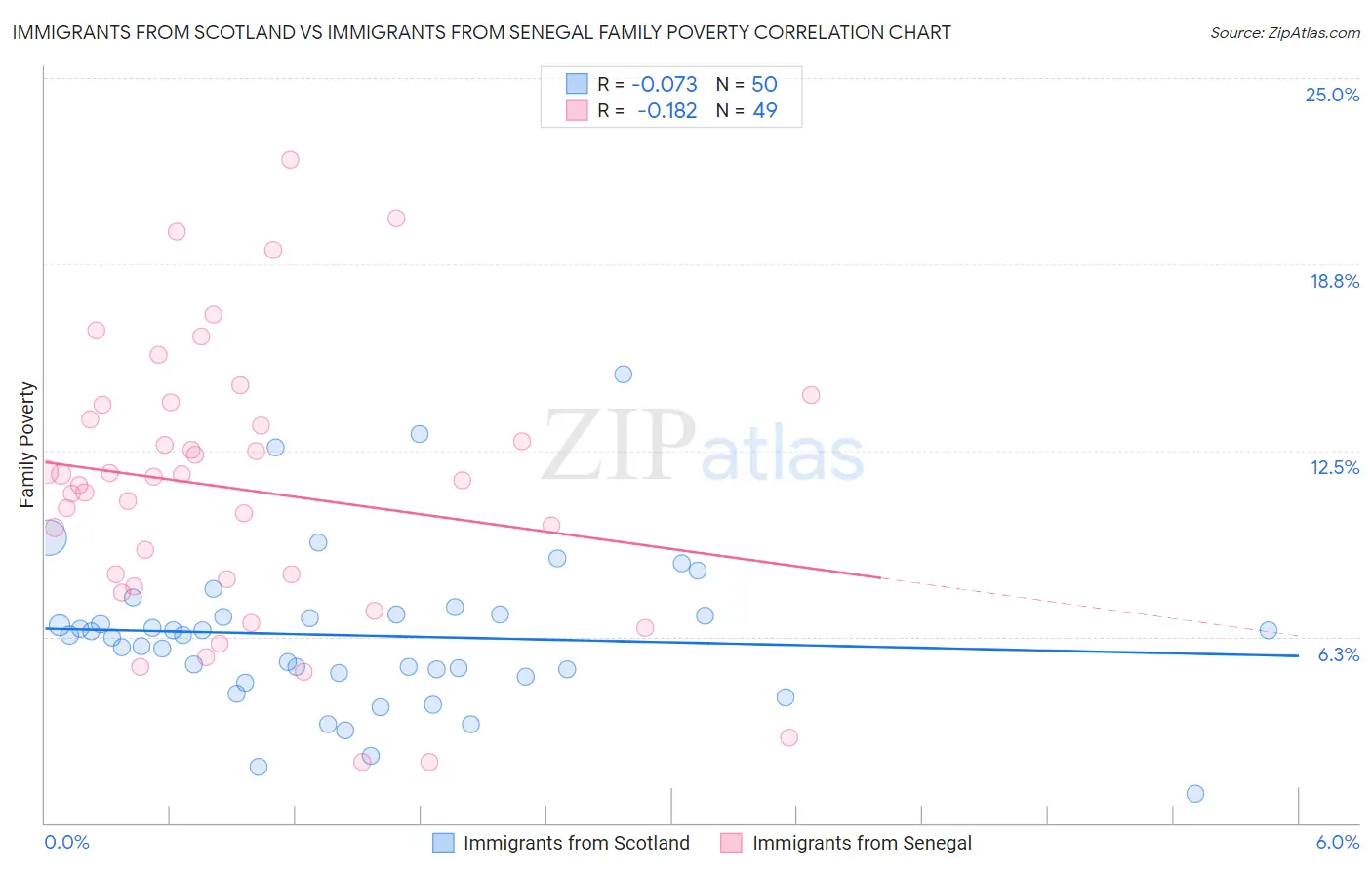 Immigrants from Scotland vs Immigrants from Senegal Family Poverty