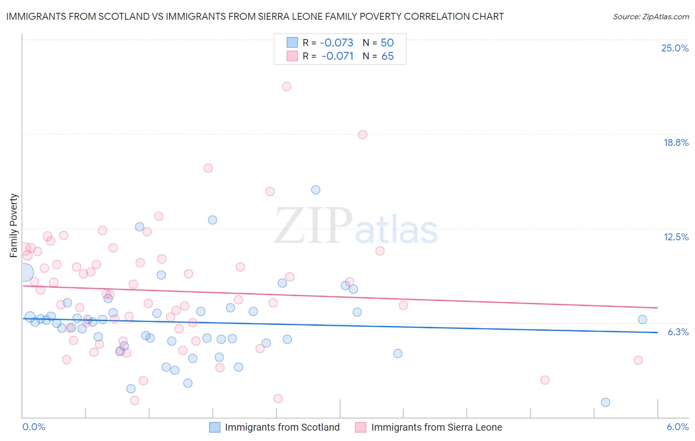 Immigrants from Scotland vs Immigrants from Sierra Leone Family Poverty