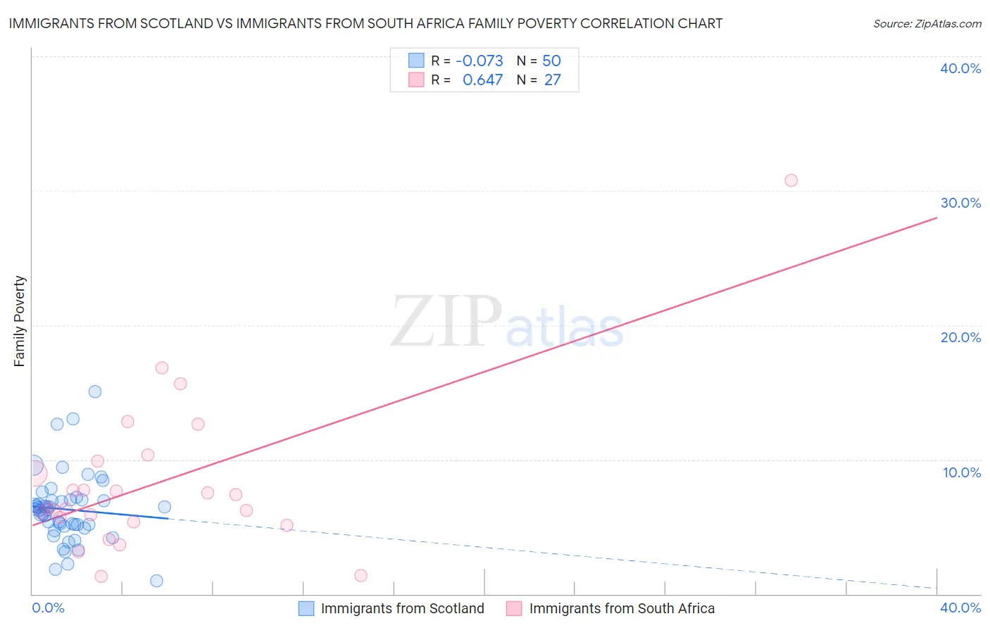 Immigrants from Scotland vs Immigrants from South Africa Family Poverty
