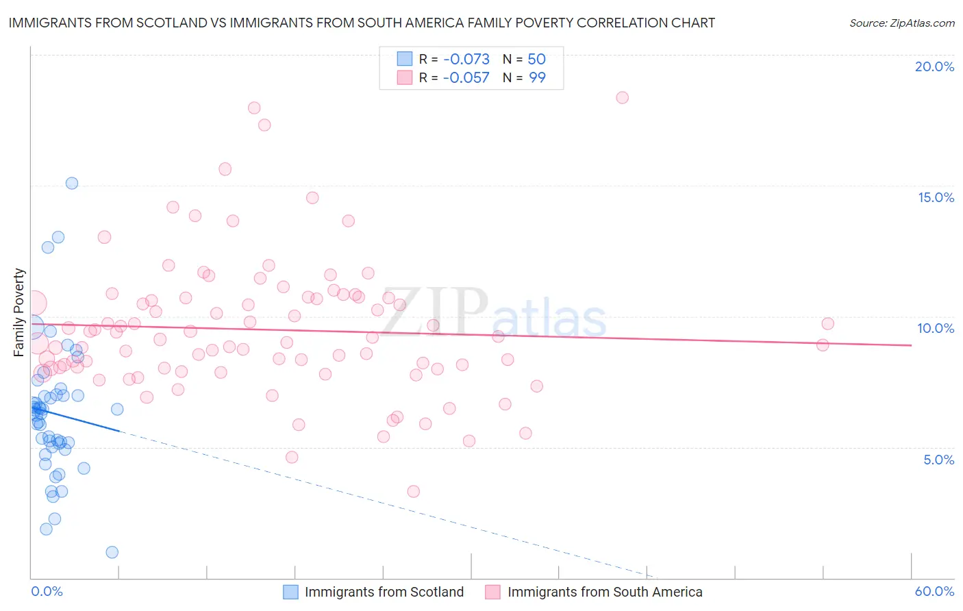 Immigrants from Scotland vs Immigrants from South America Family Poverty