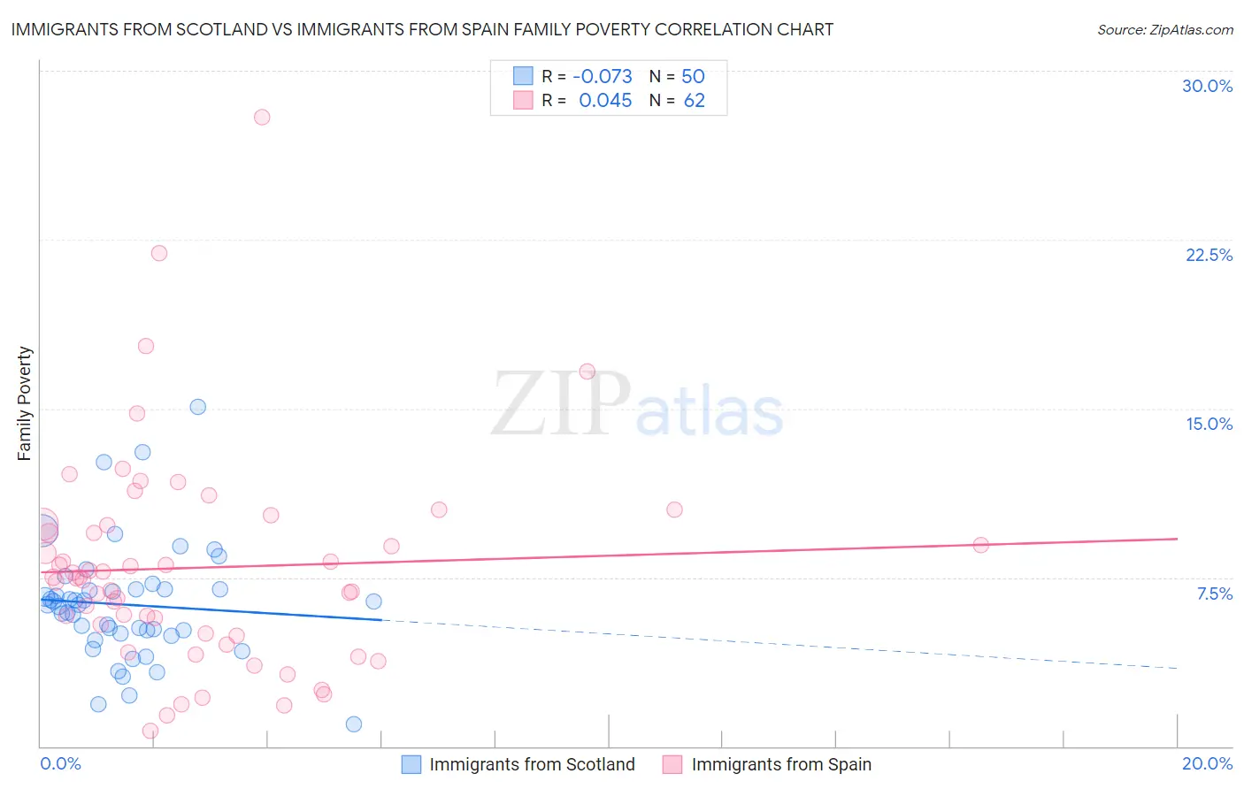 Immigrants from Scotland vs Immigrants from Spain Family Poverty