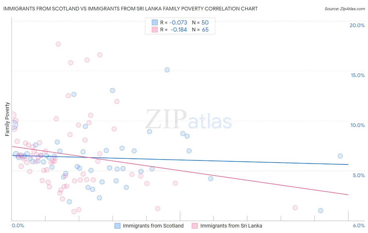 Immigrants from Scotland vs Immigrants from Sri Lanka Family Poverty