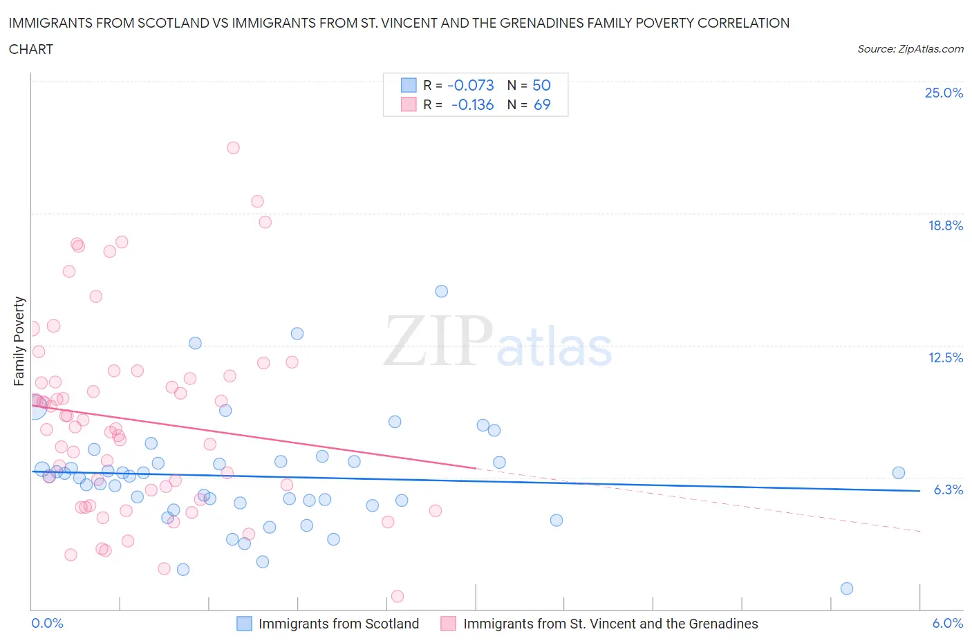 Immigrants from Scotland vs Immigrants from St. Vincent and the Grenadines Family Poverty