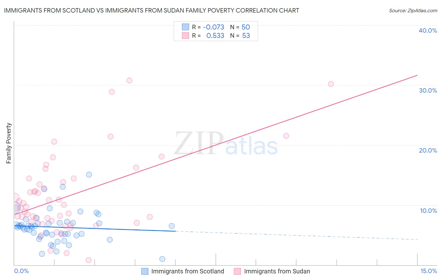 Immigrants from Scotland vs Immigrants from Sudan Family Poverty