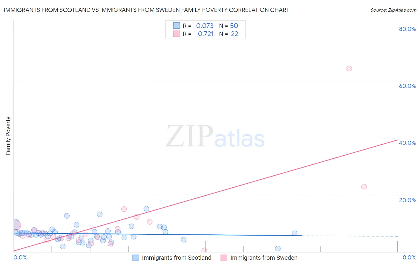 Immigrants from Scotland vs Immigrants from Sweden Family Poverty