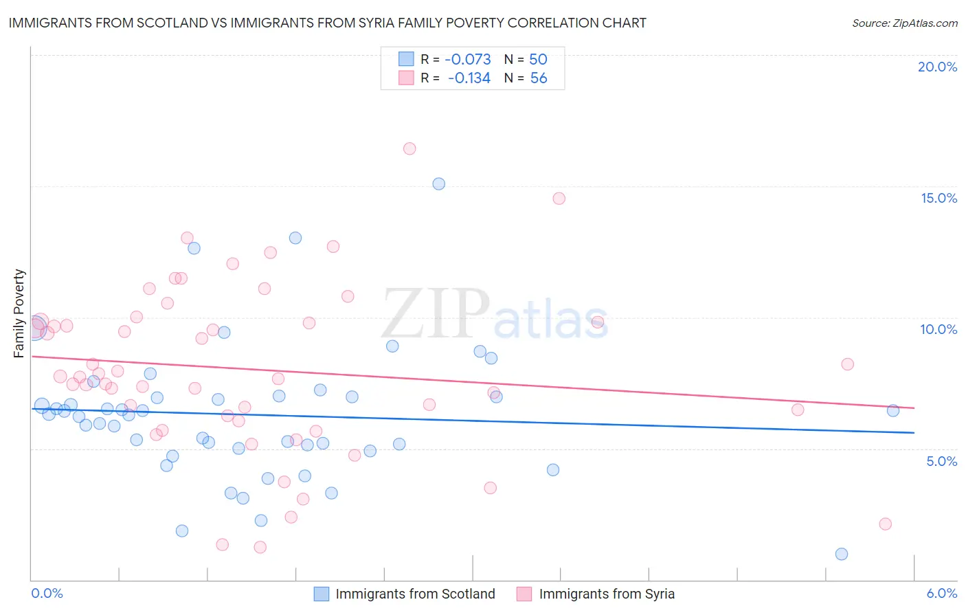 Immigrants from Scotland vs Immigrants from Syria Family Poverty