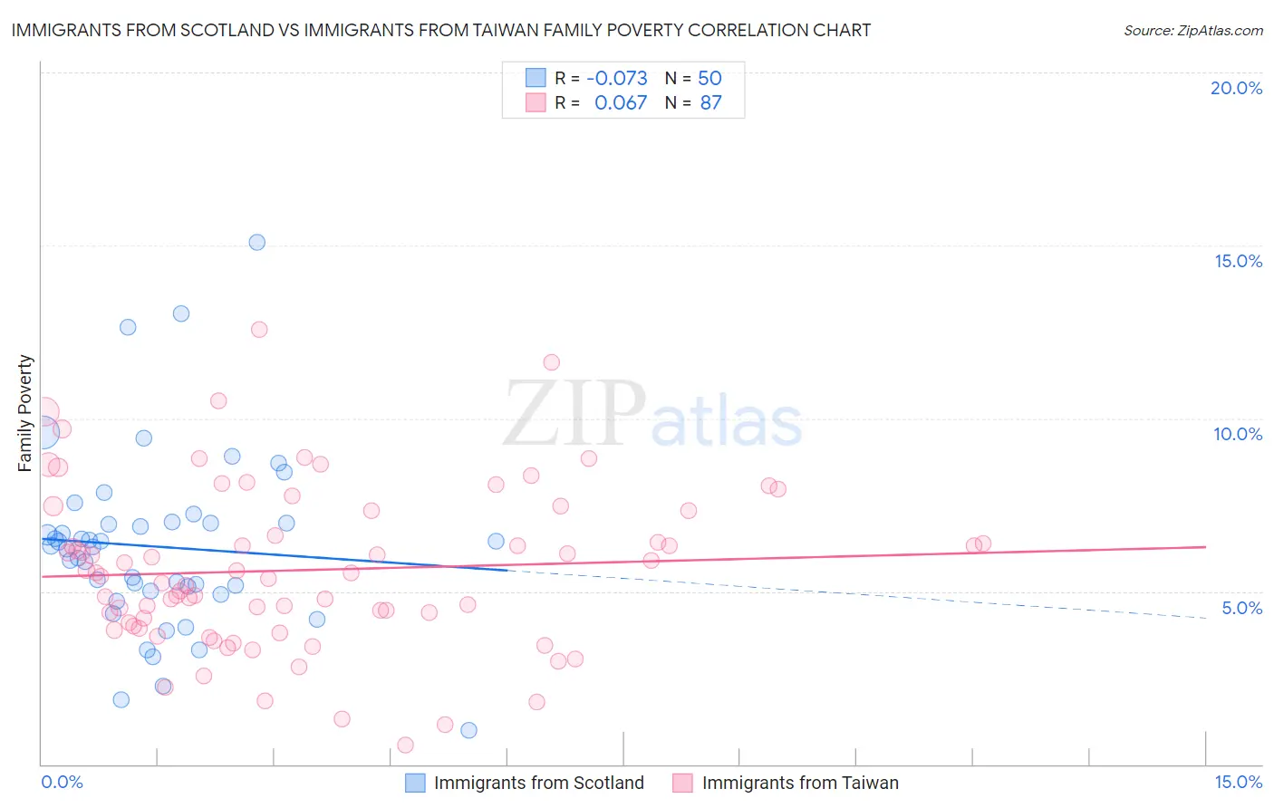 Immigrants from Scotland vs Immigrants from Taiwan Family Poverty