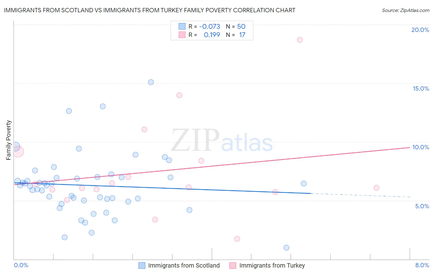 Immigrants from Scotland vs Immigrants from Turkey Family Poverty