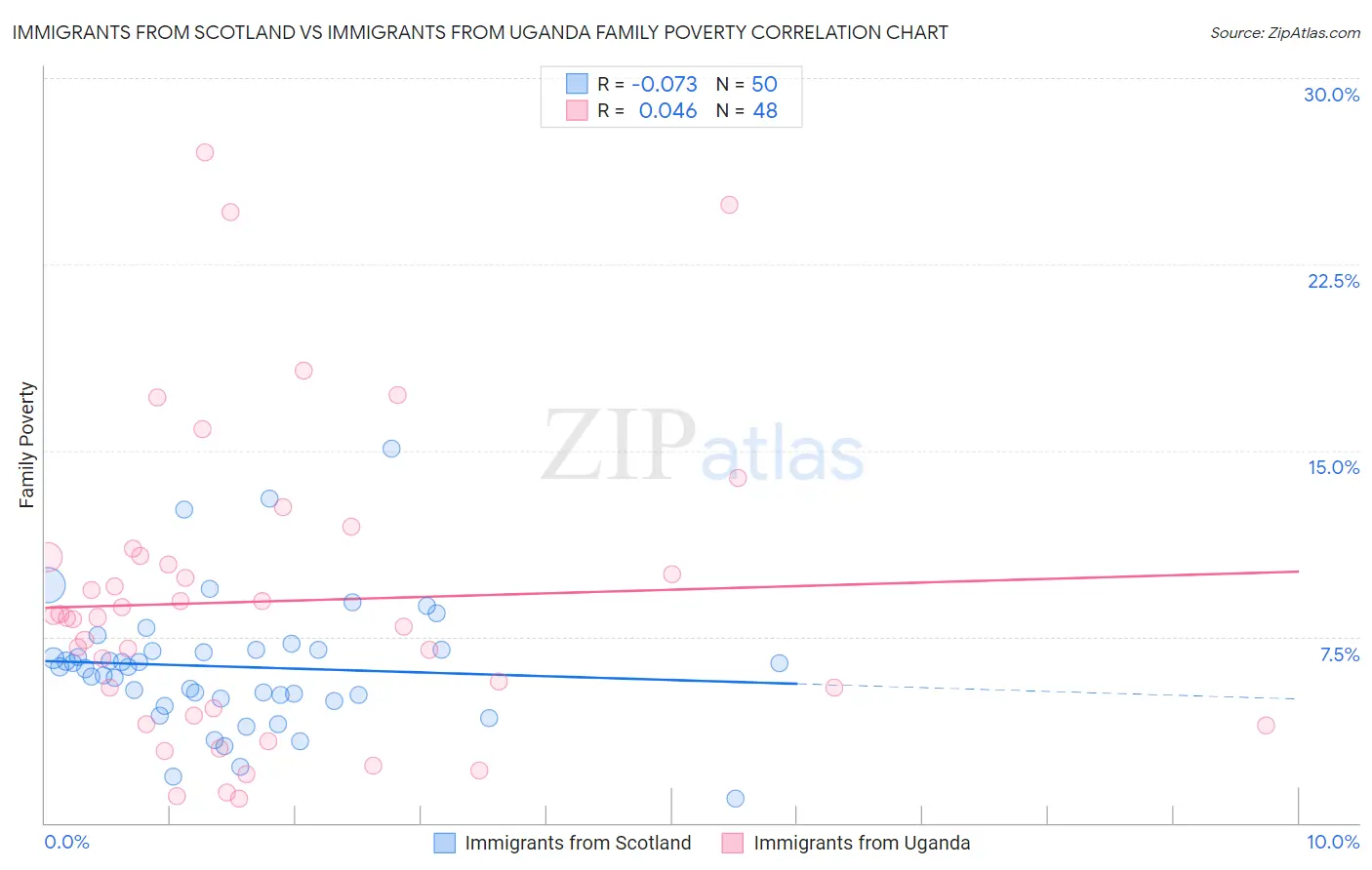 Immigrants from Scotland vs Immigrants from Uganda Family Poverty