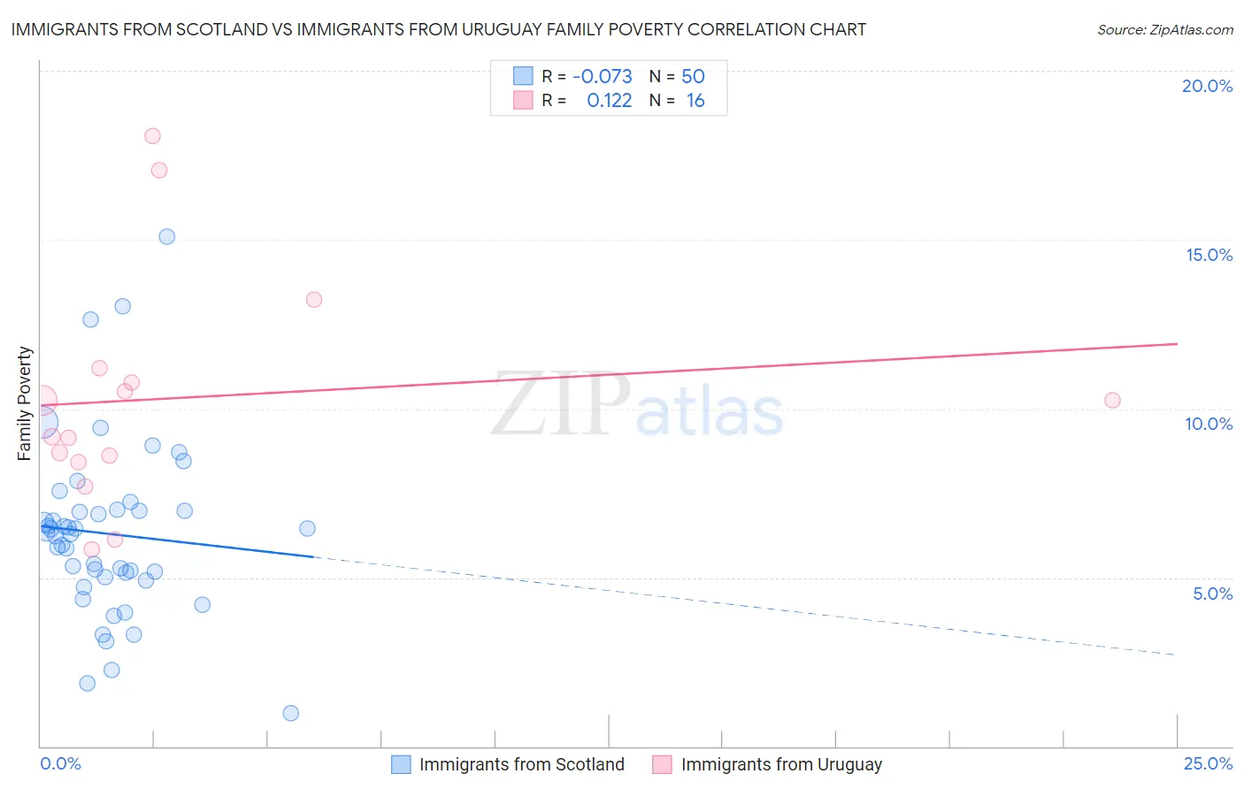 Immigrants from Scotland vs Immigrants from Uruguay Family Poverty