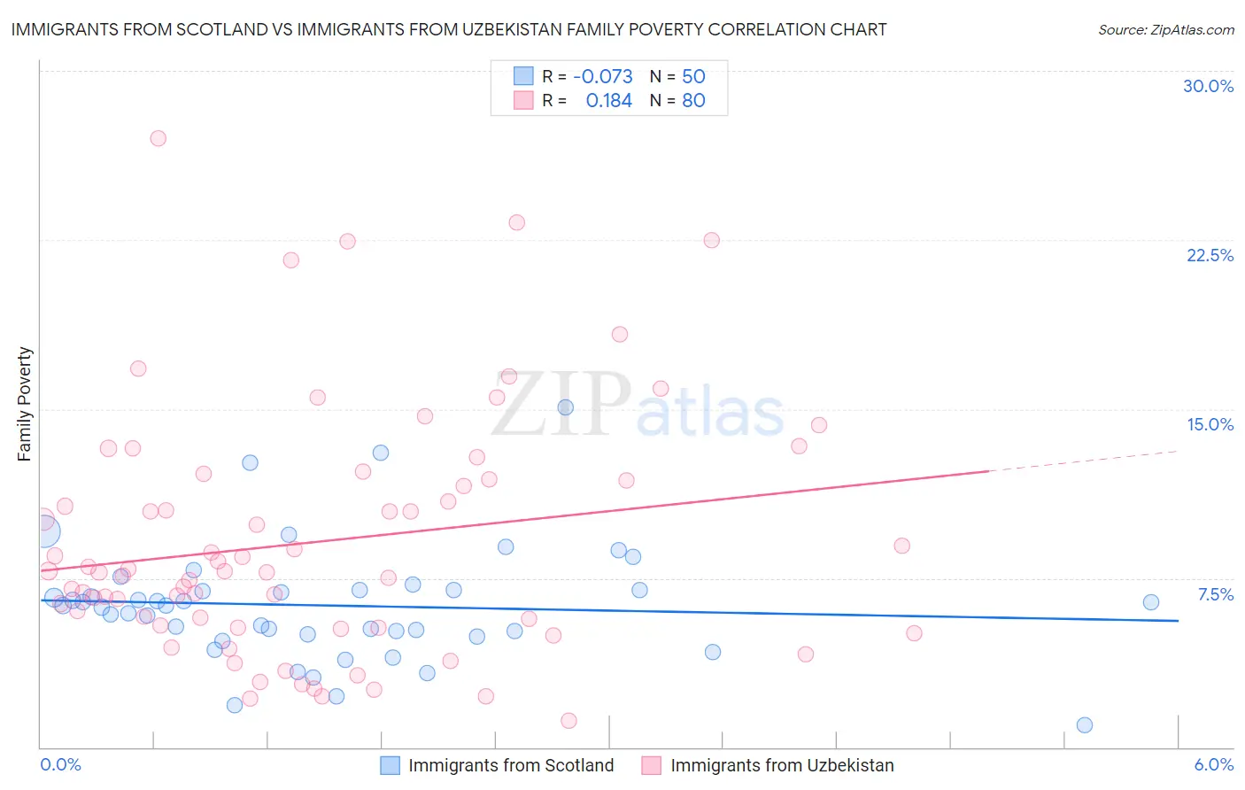 Immigrants from Scotland vs Immigrants from Uzbekistan Family Poverty