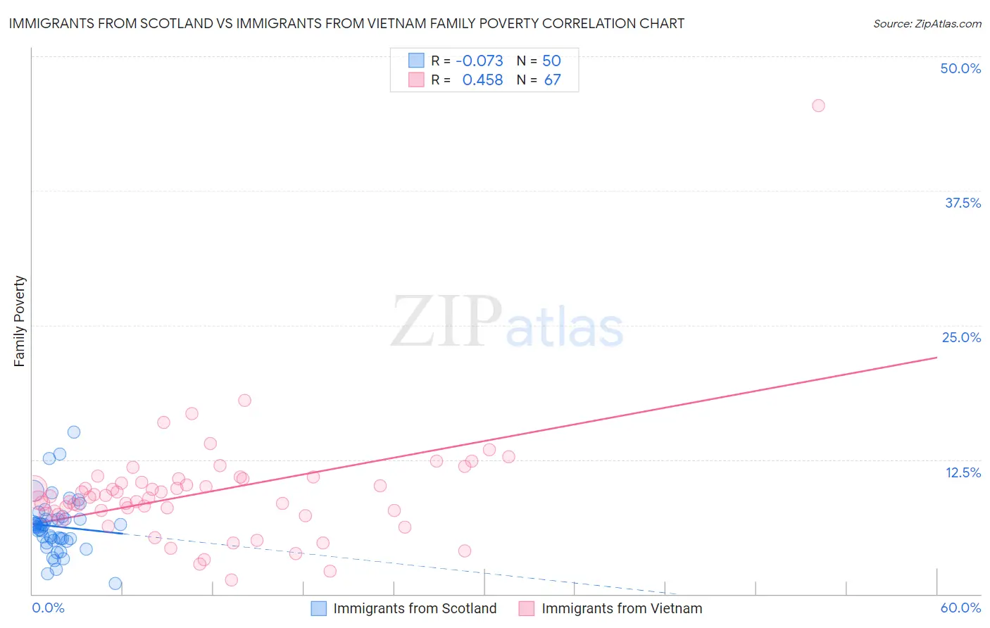 Immigrants from Scotland vs Immigrants from Vietnam Family Poverty
