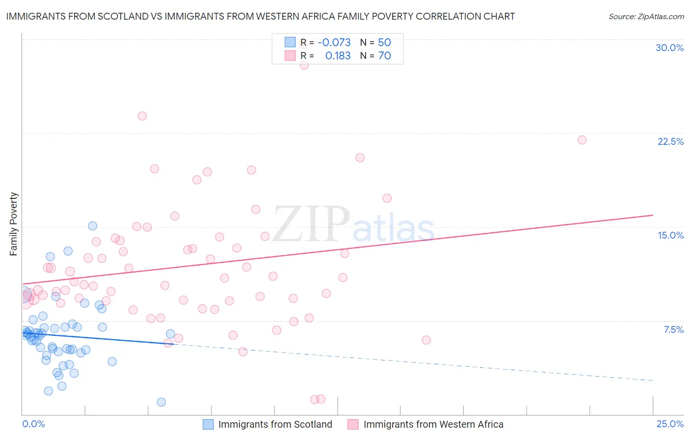 Immigrants from Scotland vs Immigrants from Western Africa Family Poverty