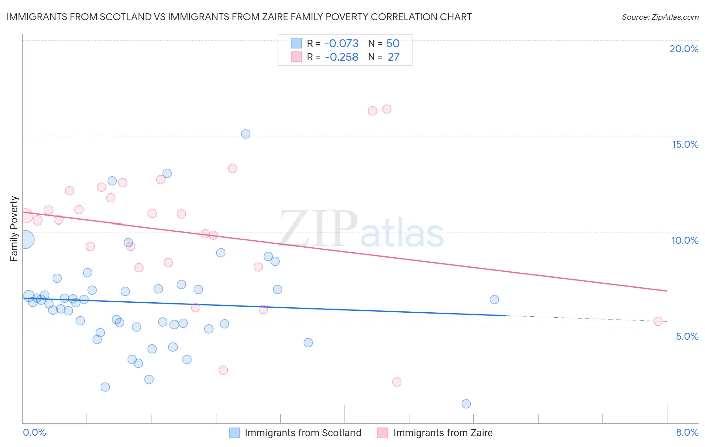 Immigrants from Scotland vs Immigrants from Zaire Family Poverty