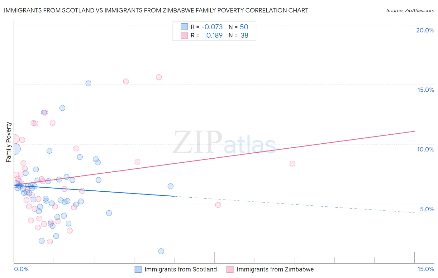 Immigrants from Scotland vs Immigrants from Zimbabwe Family Poverty