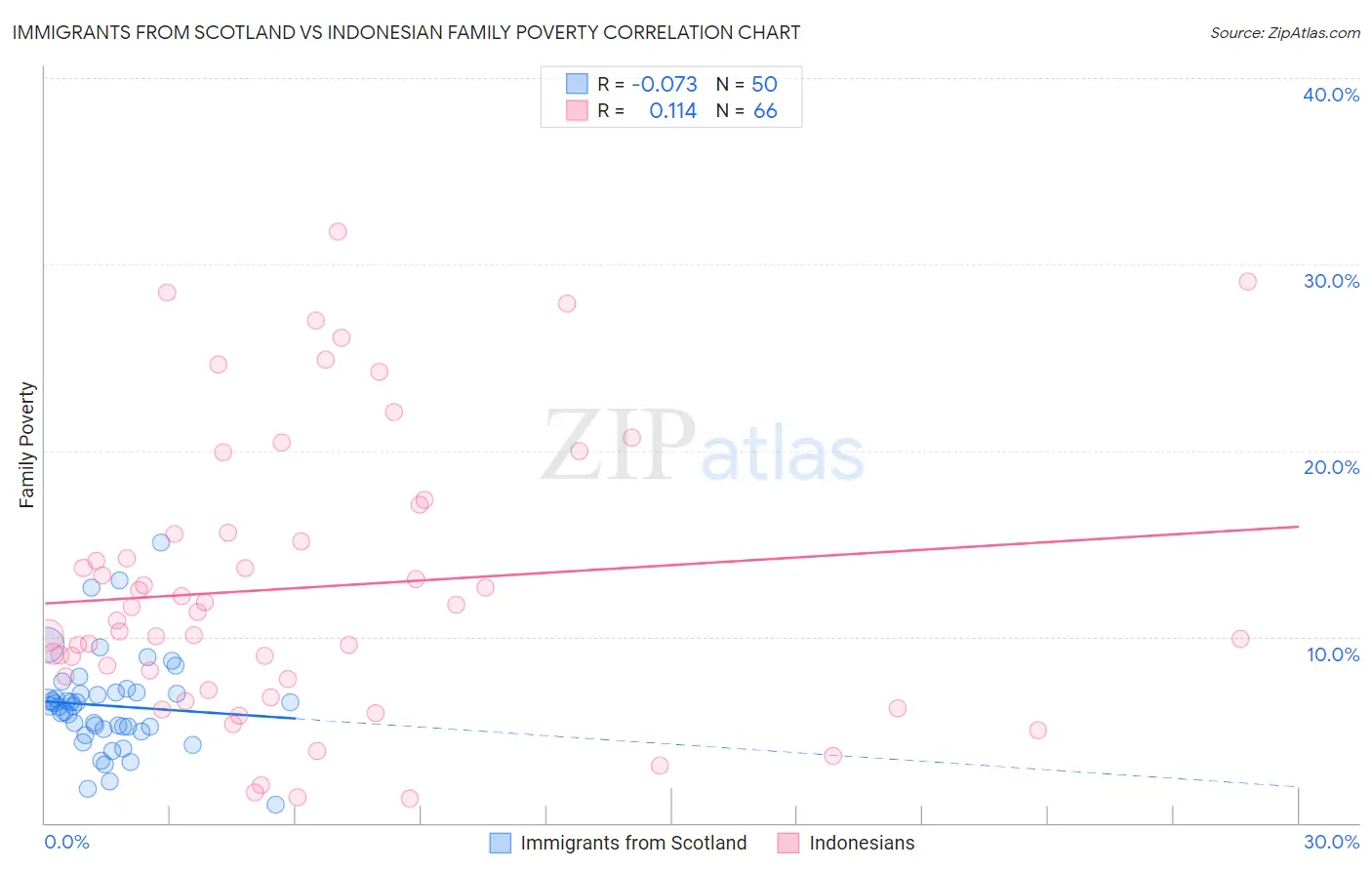 Immigrants from Scotland vs Indonesian Family Poverty