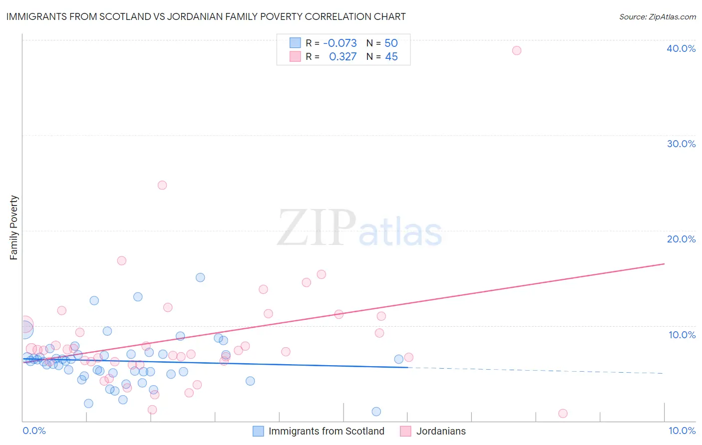 Immigrants from Scotland vs Jordanian Family Poverty