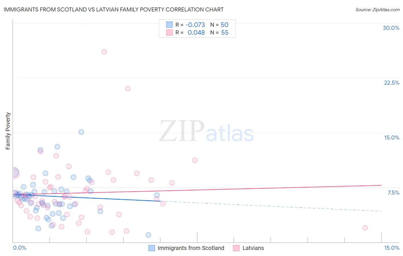 Immigrants from Scotland vs Latvian Family Poverty