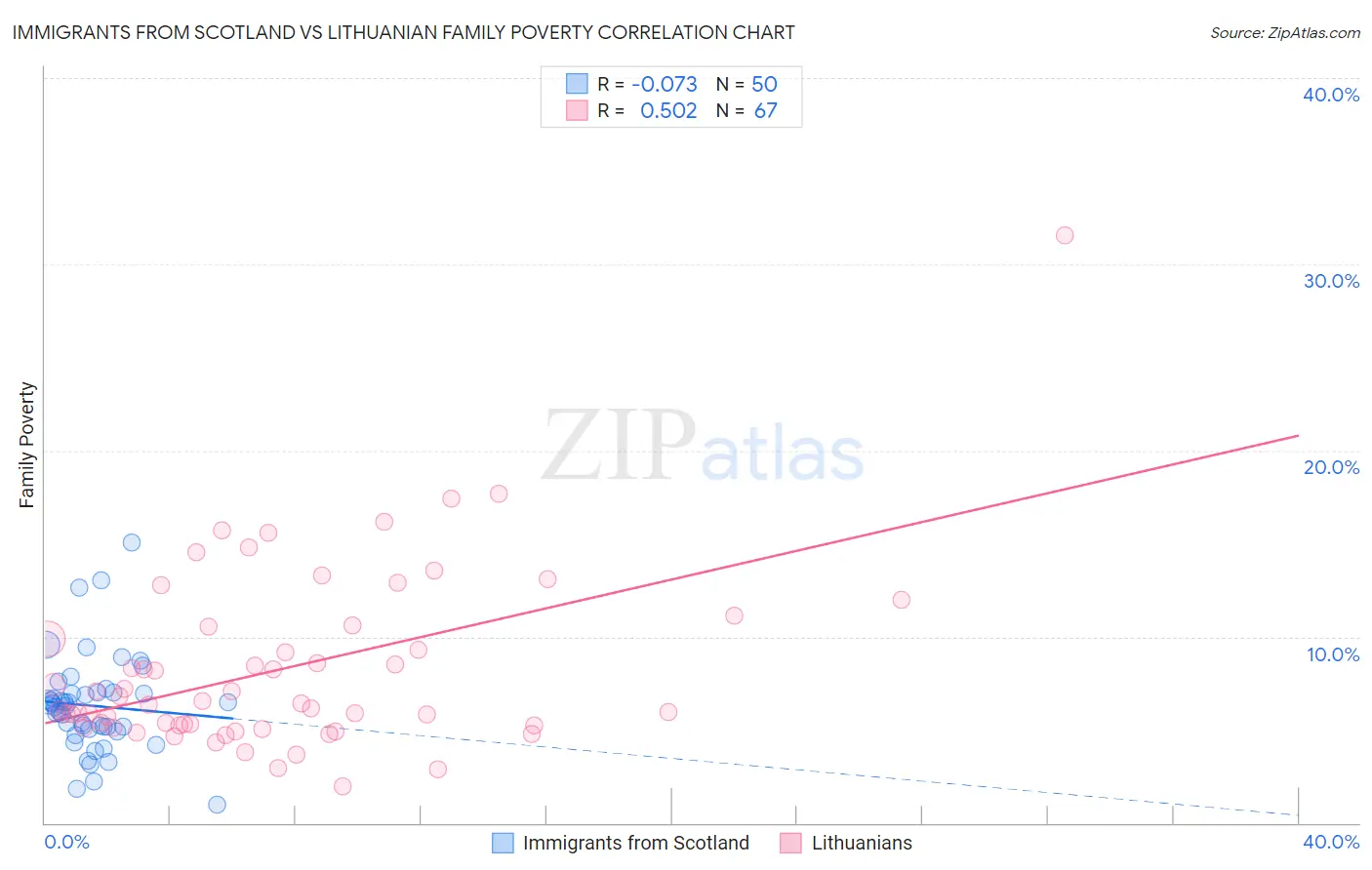 Immigrants from Scotland vs Lithuanian Family Poverty