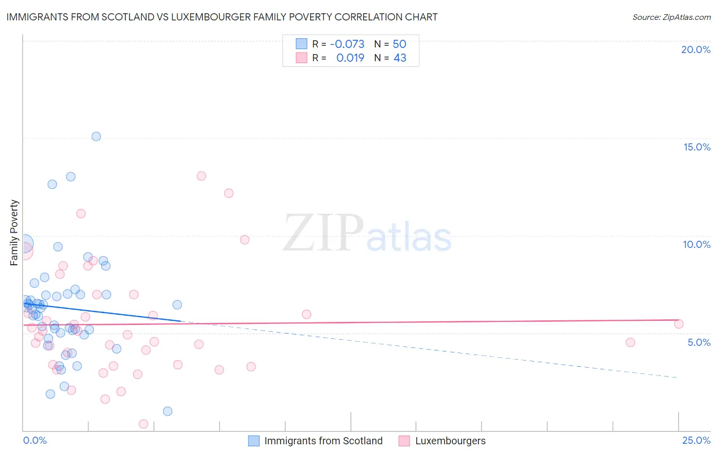 Immigrants from Scotland vs Luxembourger Family Poverty