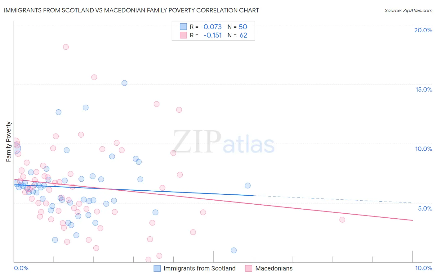 Immigrants from Scotland vs Macedonian Family Poverty