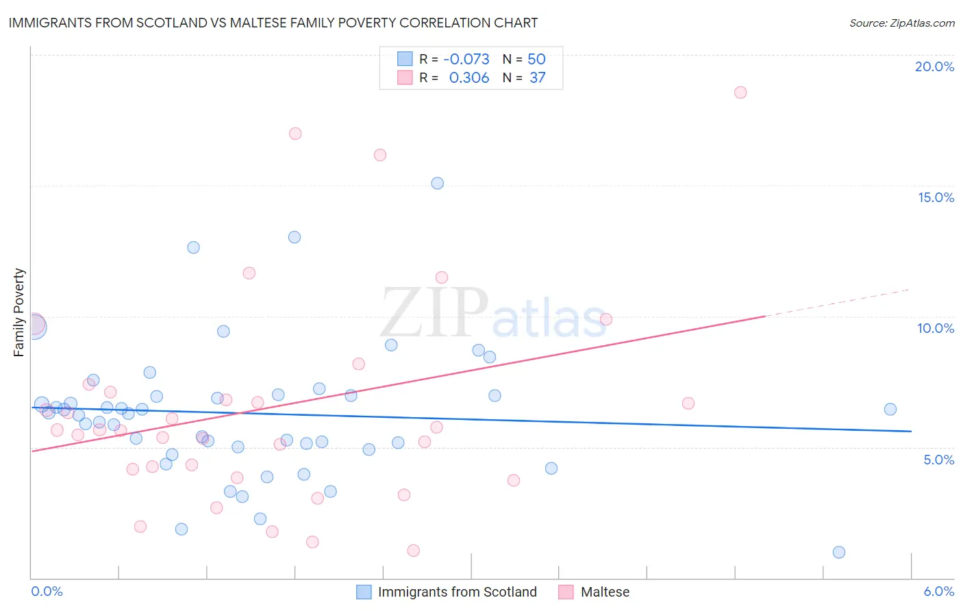 Immigrants from Scotland vs Maltese Family Poverty