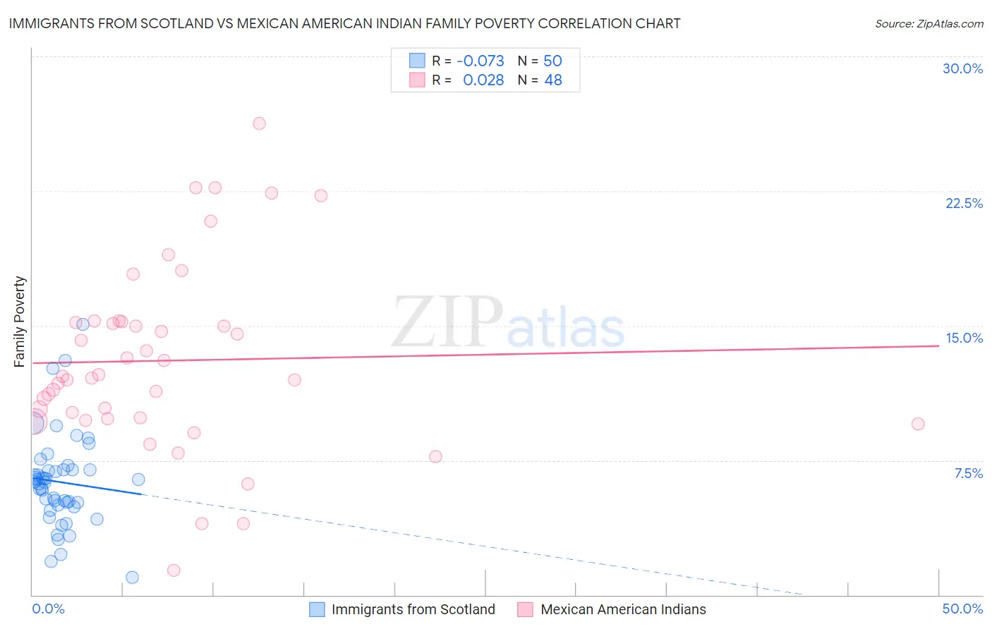 Immigrants from Scotland vs Mexican American Indian Family Poverty