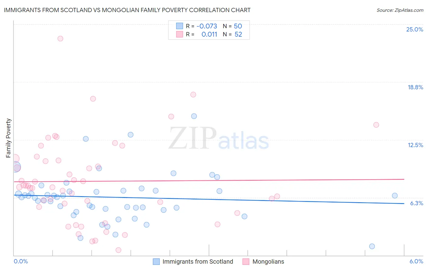 Immigrants from Scotland vs Mongolian Family Poverty