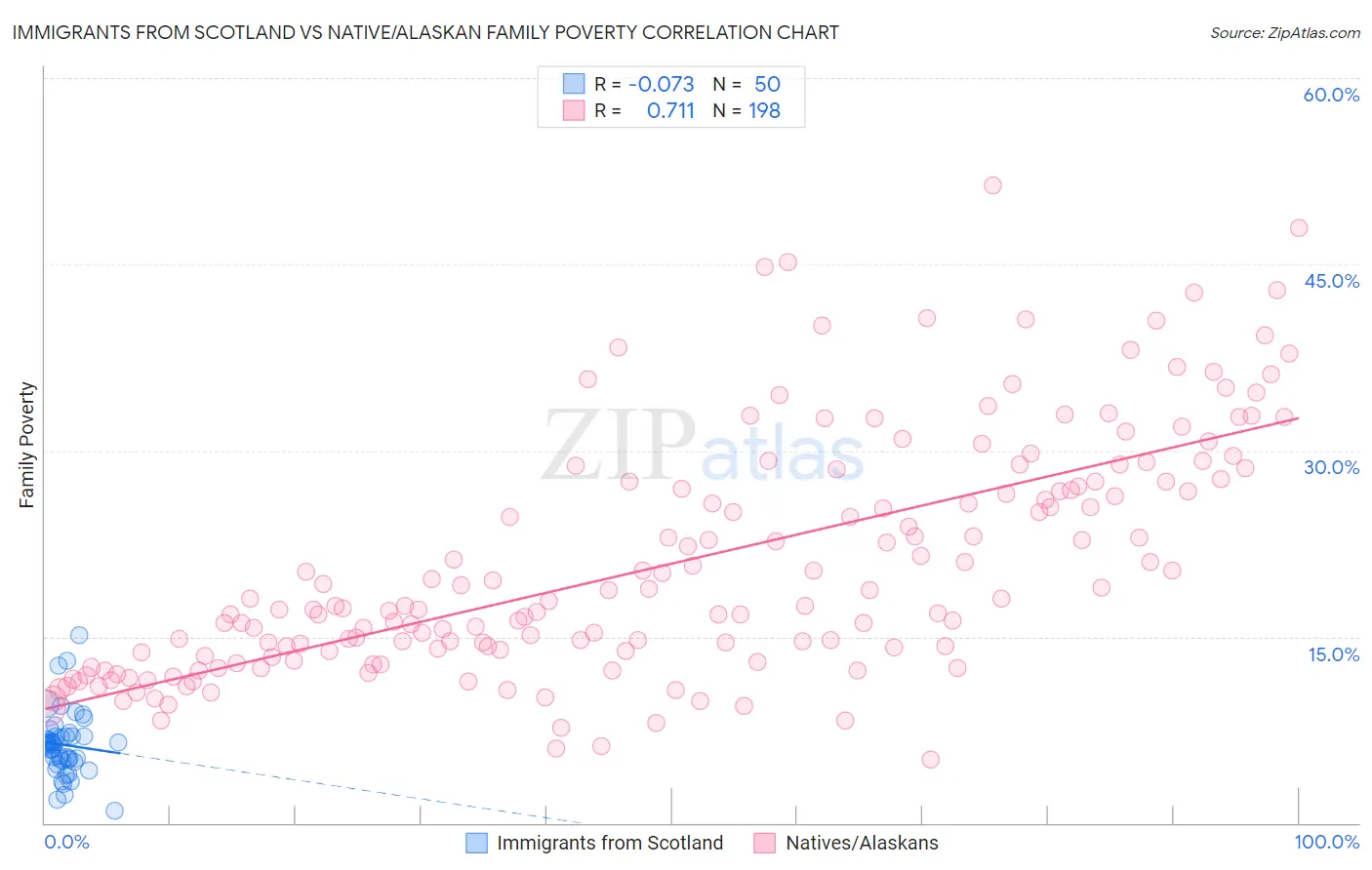 Immigrants from Scotland vs Native/Alaskan Family Poverty