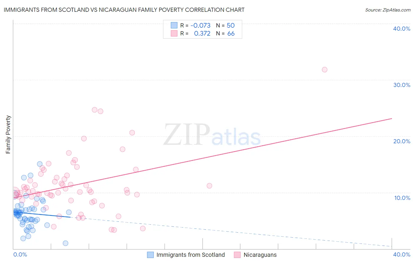 Immigrants from Scotland vs Nicaraguan Family Poverty