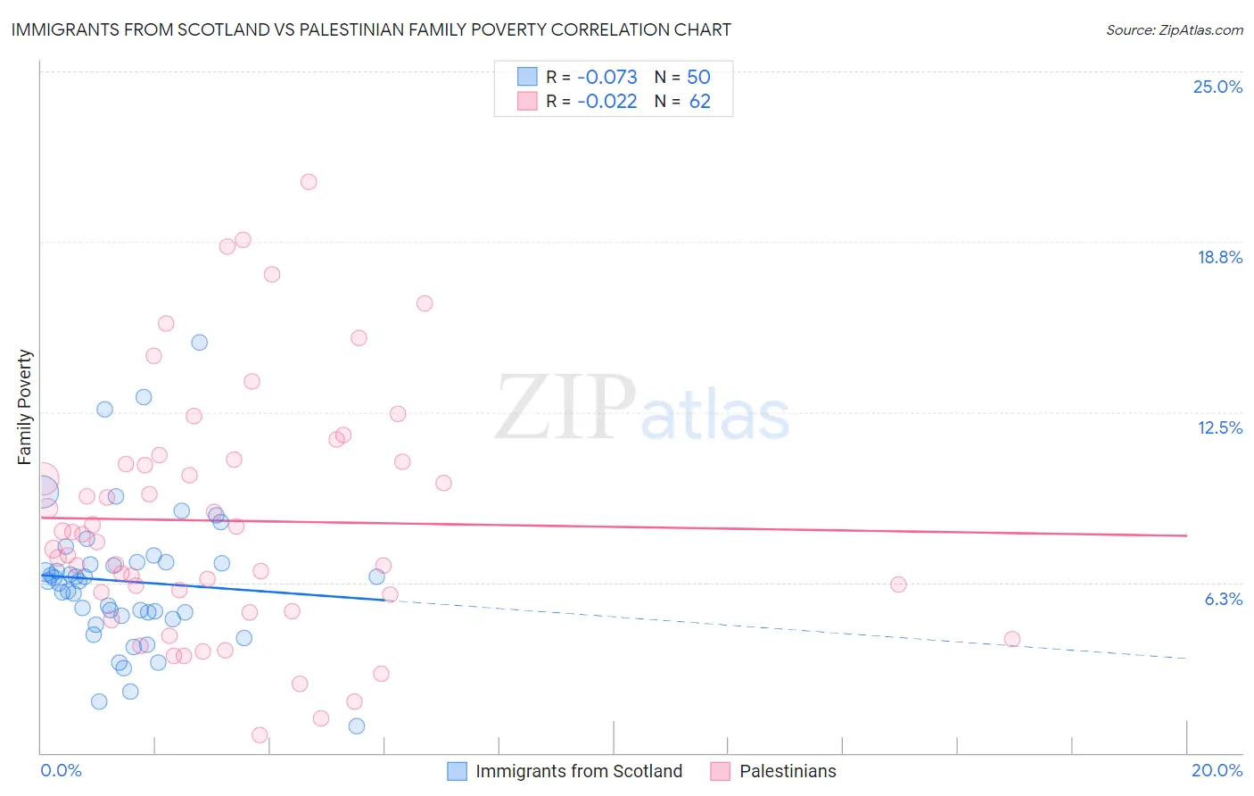Immigrants from Scotland vs Palestinian Family Poverty