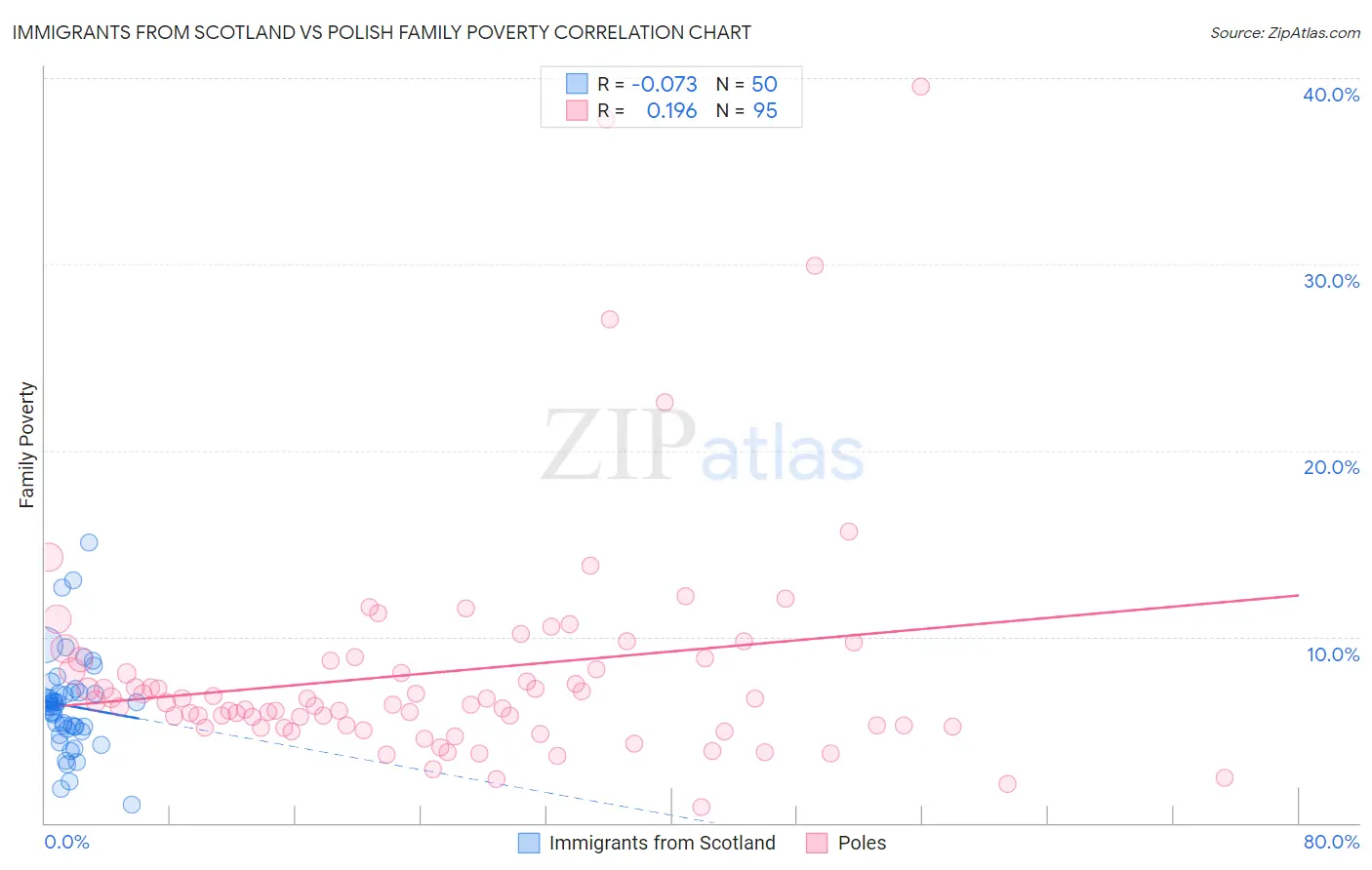 Immigrants from Scotland vs Polish Family Poverty