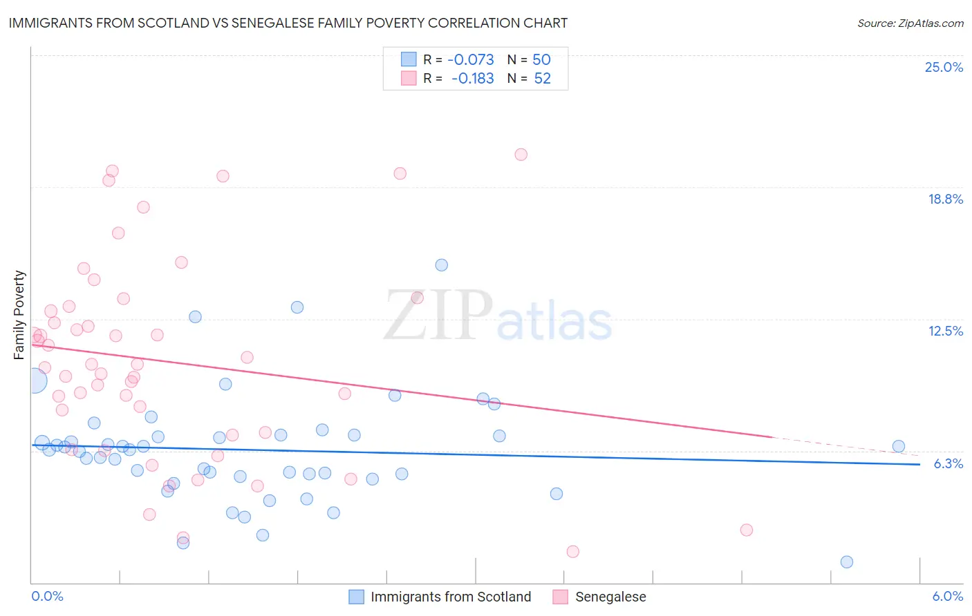 Immigrants from Scotland vs Senegalese Family Poverty
