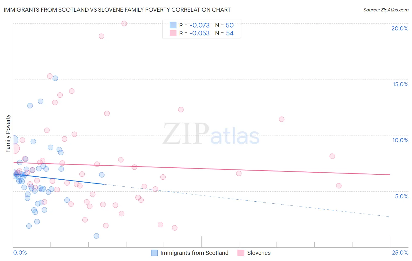 Immigrants from Scotland vs Slovene Family Poverty