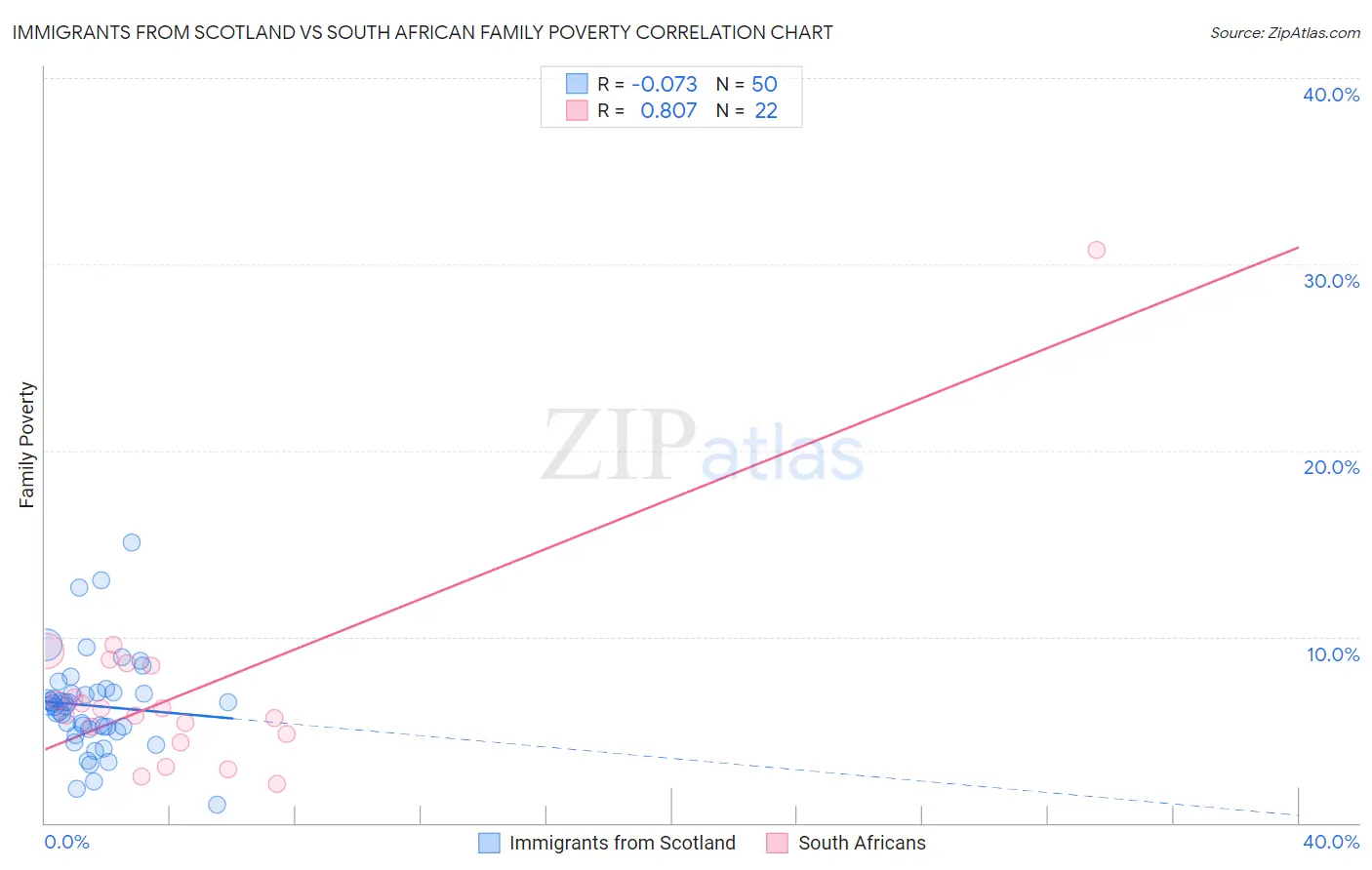 Immigrants from Scotland vs South African Family Poverty