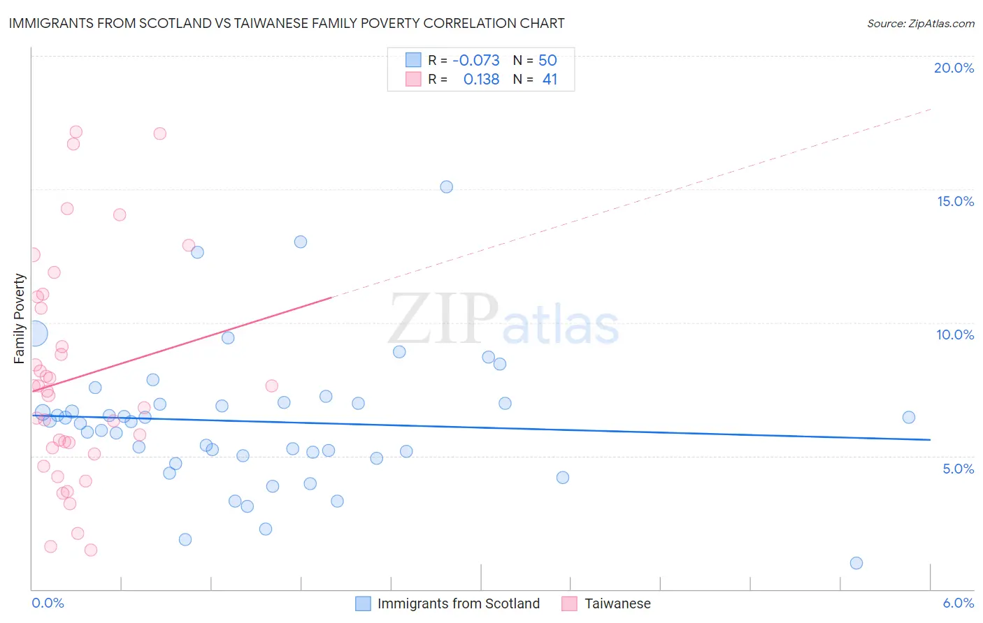 Immigrants from Scotland vs Taiwanese Family Poverty