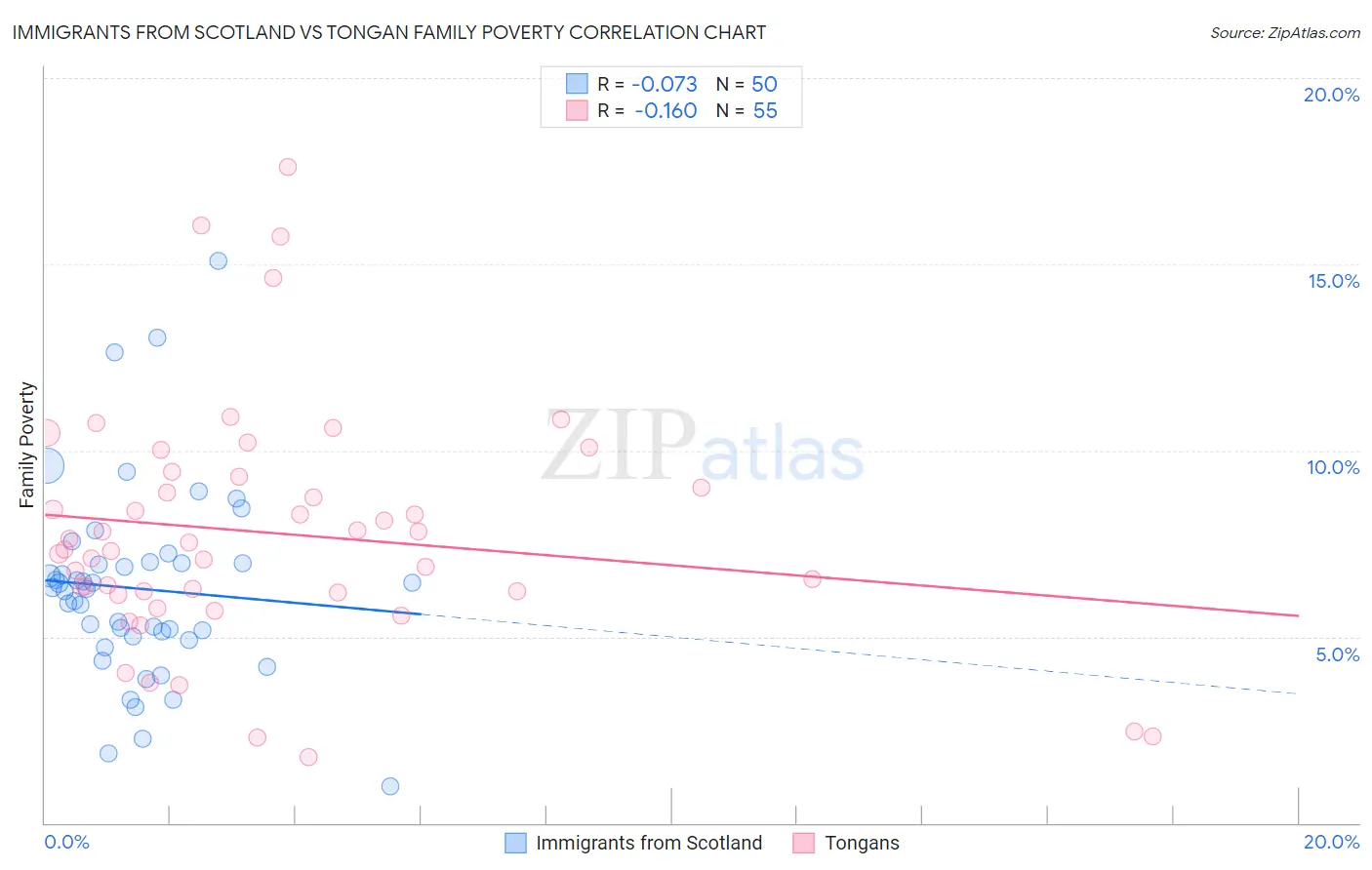 Immigrants from Scotland vs Tongan Family Poverty