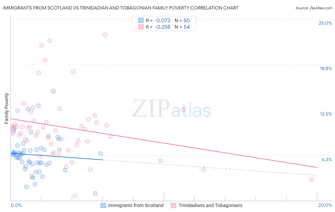 Immigrants from Scotland vs Trinidadian and Tobagonian Family Poverty