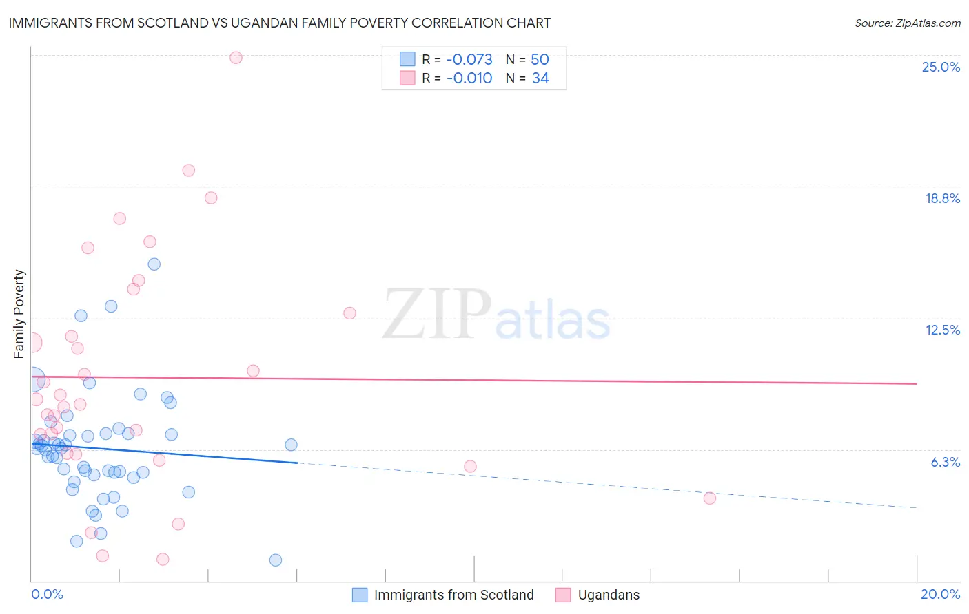 Immigrants from Scotland vs Ugandan Family Poverty