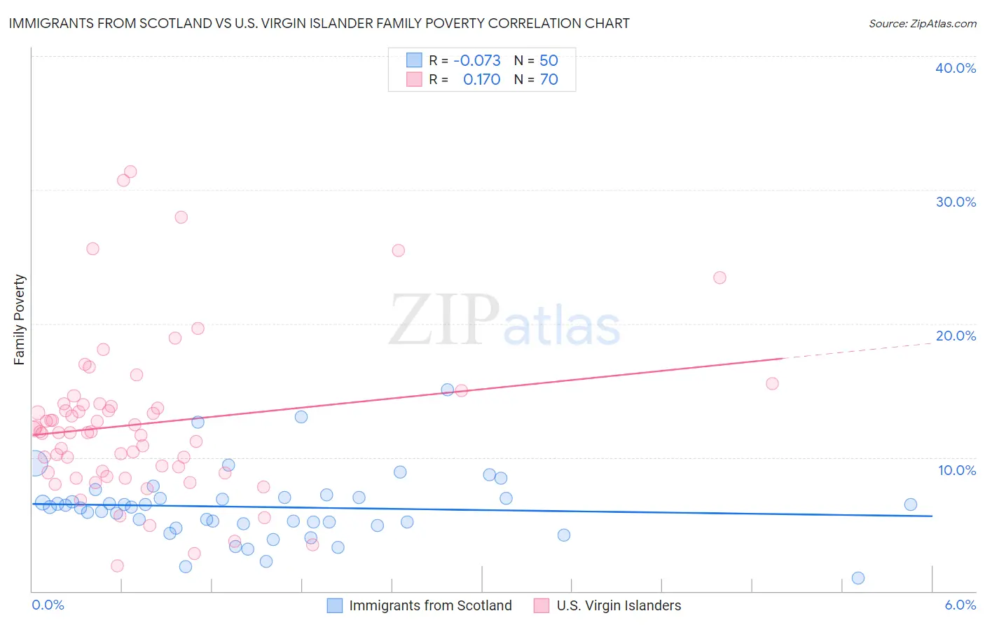 Immigrants from Scotland vs U.S. Virgin Islander Family Poverty