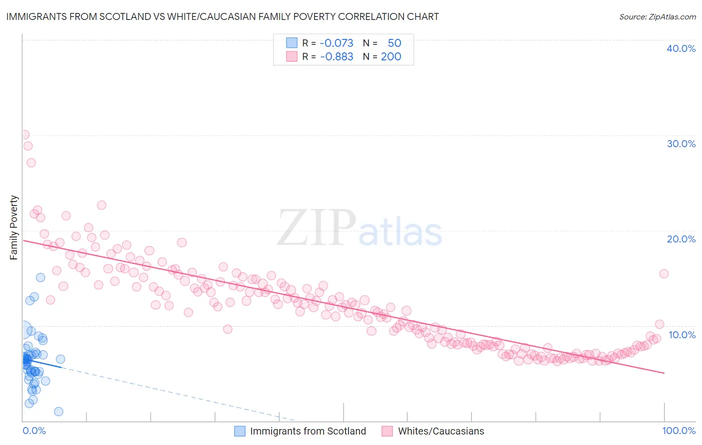 Immigrants from Scotland vs White/Caucasian Family Poverty